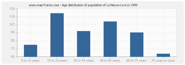 Age distribution of population of La Neuve-Lyre in 1999